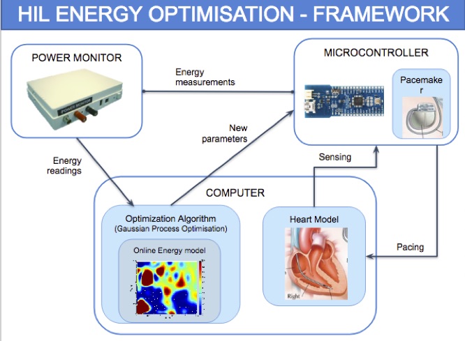 Hardware-in-the-loop energy optimization